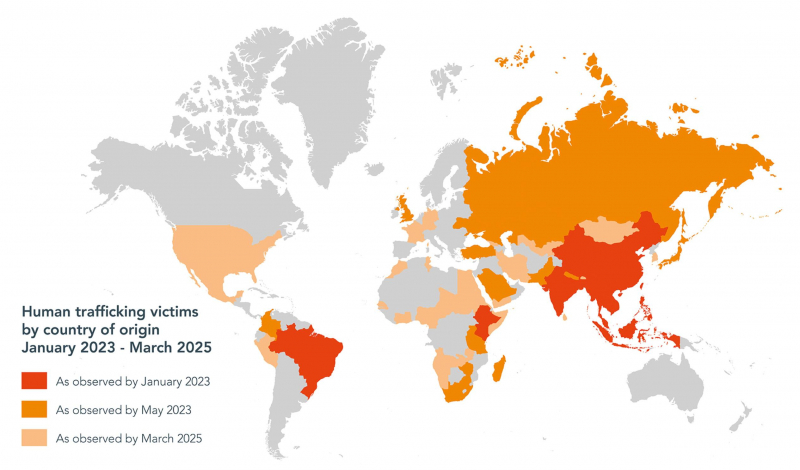 As of March 2025, victims from 66 countries were trafficked into online scam centres.