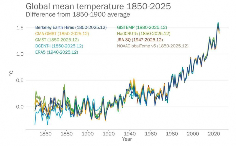 Annual global mean temperature anomalies relative to a pre-industrial (1850&ndash;1900) baseline. Data are from the datasets indicated in the legend.
